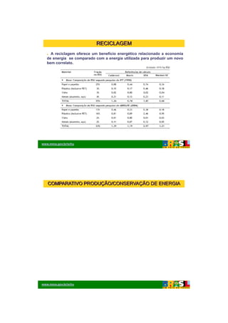 26/11/2009




                           RECICLAGEM
     A reciclagem oferece um benefício energético relacionado a economia
   de energia se comparado com a energia utilizada para produzir um novo
   bem correlato.




www.mma.gov.br/srhu




   COMPARATIVO PRODUÇÃO/CONSERVAÇÃO DE ENERGIA




www.mma.gov.br/srhu




                                                                                   9
 