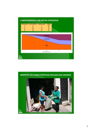 COMPROMISSOS COM METAS ATINGÍVEIS
      METAS (ANOS)   COLETA SELETIVA   COMPOSTAGEM          ATERRO
           0                0              0                   100
           4               10              7                   83
           8               26              18                  56
          12               27              37                  36
          16               28              40                  32



                                                   C M STA E
                                                    O PO  GM



                                                  C LE SE TIVA
                                                   O TA LE




                                                       A R O
                                                        TE R




      0                         4                          8              12   16
                                                METAS POR GESTÃO (anos)




DAU
SRHU
MMA




  RESPEITO ÀS CARACTERÍTICAS SOCIAIS DAS CIDADES




DAU
SRHU
MMA




                                                                                    2
 