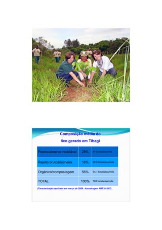 26/11/2009




                    Composição média do
                     lixo gerado em Tibagi

Potencialmente reciclável               28%       47 toneladas/mês



Rejeito bruto/trincheira                16%       26,9 toneladas/mês



Orgânico/compostagem                    56%       94,1 toneladas/mês


TOTAL                                  100%       168 toneladas/mês

(Caracterização realizada em março de 2009 - Amostragem NBR 10.007)




                                                                              11
 