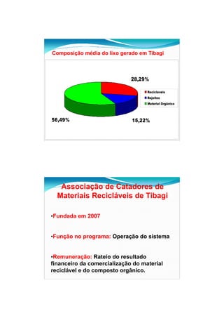 26/11/2009




Composição média do lixo gerado em Tibagi



                             28,29%

                                   Reciclaveis
                                   Rejeitos
                      l
                                   Material Orgânico




56,49%                       15,22%




   Associação de Catadores de
  Materiais Recicláveis de Tibagi

•Fundada em 2007


•Função no programa: Operação do sistema


•Remuneração: Rateio do resultado
financeiro da comercialização do material
reciclável e do composto orgânico.




                                                              12
 