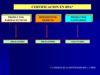 OBLIGATORIO
CERTIFICACION EN BPA*
VOLUNTARIO
PRODUCTOS
FARMACEUTICOS
DISPOSITIVOS
MEDICOS
PRODUCTOS
SANITARIOS
OBLIGATORIO
(*) VIGENCIA DE LA CERTIFICACIÓN BPA = 3 AÑOS
 