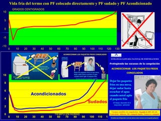 Vida fría del termo con PF colocado directamente y PF sudado y PF Acondicionado
0 10 20 30 40 50 60 70 80 90 100 110 120 130
0
5
10
-5
-10
GRADOS CENTIGRADOS
0 10 20 30 40 50 60 70 80 90 100 110 120 130
TIEMPO EN HORAS
0
2
4
6
8
10
Acondicionados
Sudados
 