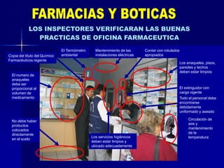 LOS INSPECTORES VERIFICARAN LAS BUENAS
PRACTICAS DE OFICINA FARMACEUTICA
Los anaqueles, pisos,
paredes y techos
deben estar limpios
Mantenimiento de las
instalaciones eléctricas
Contar con rotulados
apropiados
El extinguidor con
carga vigente
Todo el personal debe
encontrarse
debidamente
uniformado y aseado
Los servicios higiénicos
deben estar limpios y
ubicado adecuadamente
El Termómetro
ambiental
Copia del titulo del Químico
Farmacéuticos regente
El numero de
anaqueles
debe ser
proporcional al
volumen de
medicamento
No debe haber
productos
colocados
directamente
en el suelo
Circulación de
aire y
mantenimiento
de la
temperatura
 