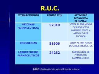 ESTABLECIMIENTO CÓDIGO CIIU ACTIVIDAD
ECONOMICA
PRINCIPAL
OFICINAS
FARMACEUTICAS
52310 VENTA AL POR MENOR
DE PRODUCTOS
FARMACEUTICOS Y
ARTICULOS DE
TOCADOR
DROGUERIAS 51906 VENTA AL POR MAYOR
DE OTROS PRODUCTOS
LABORATORIOS
FARMACEUTICOS
24232 FABRICACIÓN DE
PRODUCTOS
FARMACEUTICOS
R.U.C.
CIIU: Clasificación Internacional Industrial Uniforme
 