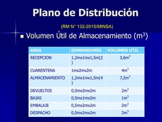 Plano de Distribución
(RM N° 132-2015/MINSA)
 Volumen Útil de Almacenamiento (m3)
AREA DIMENSIONES VOLUMEN UTIL
RECEPCION 1,2mx1mx1,5m(2
)
3,6m
3
CUARENTENA 1mx2mx2m 4m
3
ALMACENAMIENTO 1,2mx1mx1,5m(4
)
7,2m
3
DEVUELTOS 0,5mx2mx2m 2m
3
BAJAS 0,5mx1mx2m 1m3
EMBALAJE 0,5mx2mx2m 2m
3
DESPACHO 0,5mx2mx2m 2m3
 