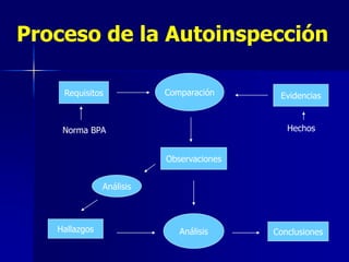 Proceso de la Autoinspección
Comparación
Requisitos Evidencias
Observaciones
Análisis Conclusiones
Hallazgos
Análisis
Norma BPA Hechos
 