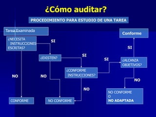 ¿Cómo auditar?
¿NECESITA
INSTRUCCIONES
ESCRITAS?
¿CONFORME
INSTRUCCIONES?
Conforme
NO CONFORME
¿EXISTEN?
NO CONFORME
O
NO ADAPTADA
¿ALCANZA
OBJETIVOS?
PROCEDIMIENTO PARA ESTUDIO DE UNA TAREA
Tarea Examinada
CONFORME
NO
SI
NO
SI
NO
SI
NO
SI
 