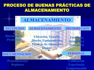 PROCESO DE BUENAS PRÁCTICAS DE
ALMACENAMIENTO
RECEPCION ALMACENAMIENTO DISTRIBUCION
Documentos
Productos
Ubicación, Tamaño,
Diseño, Equipamiento,
Técnicas de Almacena-
miento.
Embalaje,
Despacho y
Transporte
DOCUMENTACION PERSONAL
Procedimientos
Registros
Calificación
Experiencia
Comprometido
ALMACENAMIENTO
 