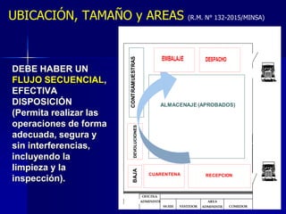 OFICINA
ADMINISTRATIVA
SS HH VESTIDOR
AREA
ADMINISTR
ATIVA
COMEDOR
CUARENTENA
ALMACENAJE (APROBADOS)
BAJA
DEVOLUCIONES
RECEPCION
CONTRAMUESTRAS
UBICACIÓN, TAMAÑO y AREAS (R.M. N° 132-2015/MINSA)
DEBE HABER UN
FLUJO SECUENCIAL,
EFECTIVA
DISPOSICIÓN
(Permita realizar las
operaciones de forma
adecuada, segura y
sin interferencias,
incluyendo la
limpieza y la
inspección).
 