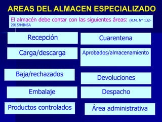El almacén debe contar con las siguientes áreas: (R.M. N° 132-
2015/MINSA
AREAS DEL ALMACEN ESPECIALIZADO
Cuarentena
Recepción
Carga/descarga Aprobados/almacenamiento
Baja/rechazados
Devoluciones
Embalaje Despacho
Área administrativa
Productos controlados
 