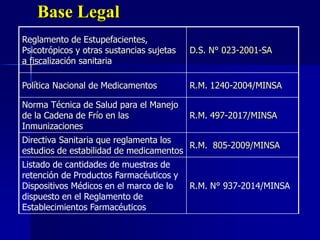 Base Legal
Reglamento de Estupefacientes,
Psicotrópicos y otras sustancias sujetas
a fiscalización sanitaria
D.S. N° 023-2001-SA
Política Nacional de Medicamentos R.M. 1240-2004/MINSA
Norma Técnica de Salud para el Manejo
de la Cadena de Frío en las
Inmunizaciones
R.M. 497-2017/MINSA
Directiva Sanitaria que reglamenta los
estudios de estabilidad de medicamentos
R.M. 805-2009/MINSA
Listado de cantidades de muestras de
retención de Productos Farmacéuticos y
Dispositivos Médicos en el marco de lo
dispuesto en el Reglamento de
Establecimientos Farmacéuticos
R.M. N° 937-2014/MINSA
 