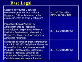 Base Legal
Listado de productos y servicios
complementarios no autorizados en
Farmacias, Boticas, Farmacias de los
establecimientos de salud y botiquines
R.D. N° 006-2015-
DIGEMID-DG-MINSA
Manual de Buenas Prácticas de
Almacenamiento de Productos
Farmacéuticos, Dispositivos Médicos y
Productos Sanitarios en Laboratorios,
Droguerías, Almacenes Especializados y
Almacenes Aduaneros
R.M. 132-2015/MINSA
Disposiciones complementarias transitorias
al a la R.M. N° 132-2015/Minsa, Manual de
Buenas Prácticas de Almacenamiento de
Productos Farmacéuticos, Dispositivos
Médicos y Productos Sanitarios en
Laboratorios, Droguerías, Almacenes
Especializados y Almacenes Aduaneros
R.M. 233-2015/MINSA
 