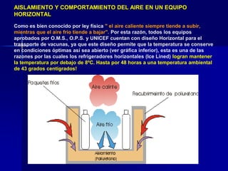 AISLAMIENTO Y COMPORTAMIENTO DEL AIRE EN UN EQUIPO
HORIZONTAL
Como es bien conocido por ley física " el aire caliente siempre tiende a subir,
mientras que el aire frío tiende a bajar". Por esta razón, todos los equipos
aprobados por O.M.S., O.P.S. y UNICEF cuentan con diseño Horizontal para el
transporte de vacunas, ya que este diseño permite que la temperatura se conserve
en condiciones óptimas así sea abierto (ver gráfica inferior), esta es una de las
razones por las cuales los refrigeradores horizontales (Ice Lined) logran mantener
la temperatura por debajo de 8ºC. Hasta por 48 horas a una temperatura ambiental
de 43 grados centígrados!
 
