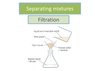Separating mixtures
Filtration
 