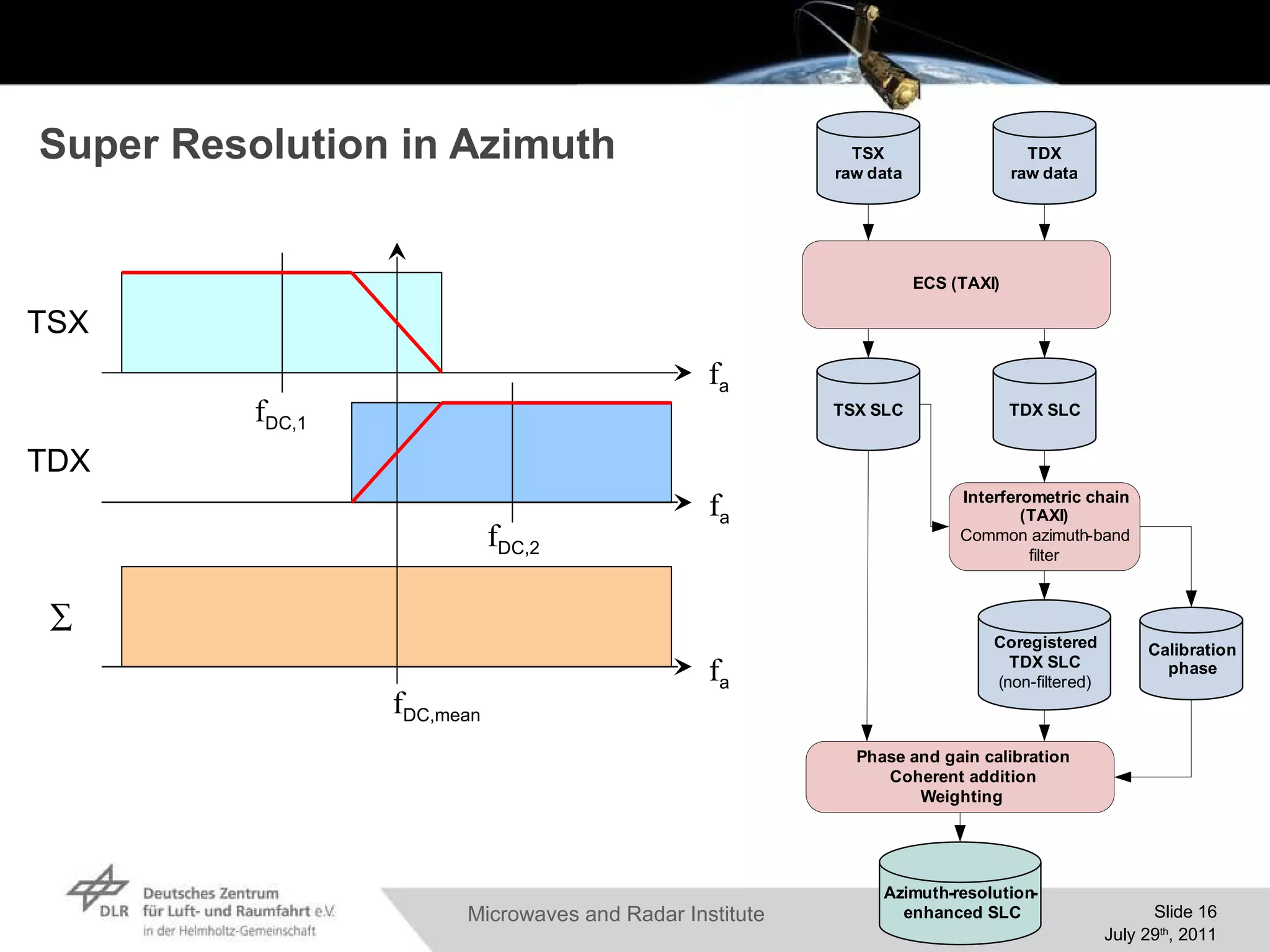 Super Resolution in Azimuth f DC,1 f DC,2 f DC,mean f a f a f a  TSX TDX 