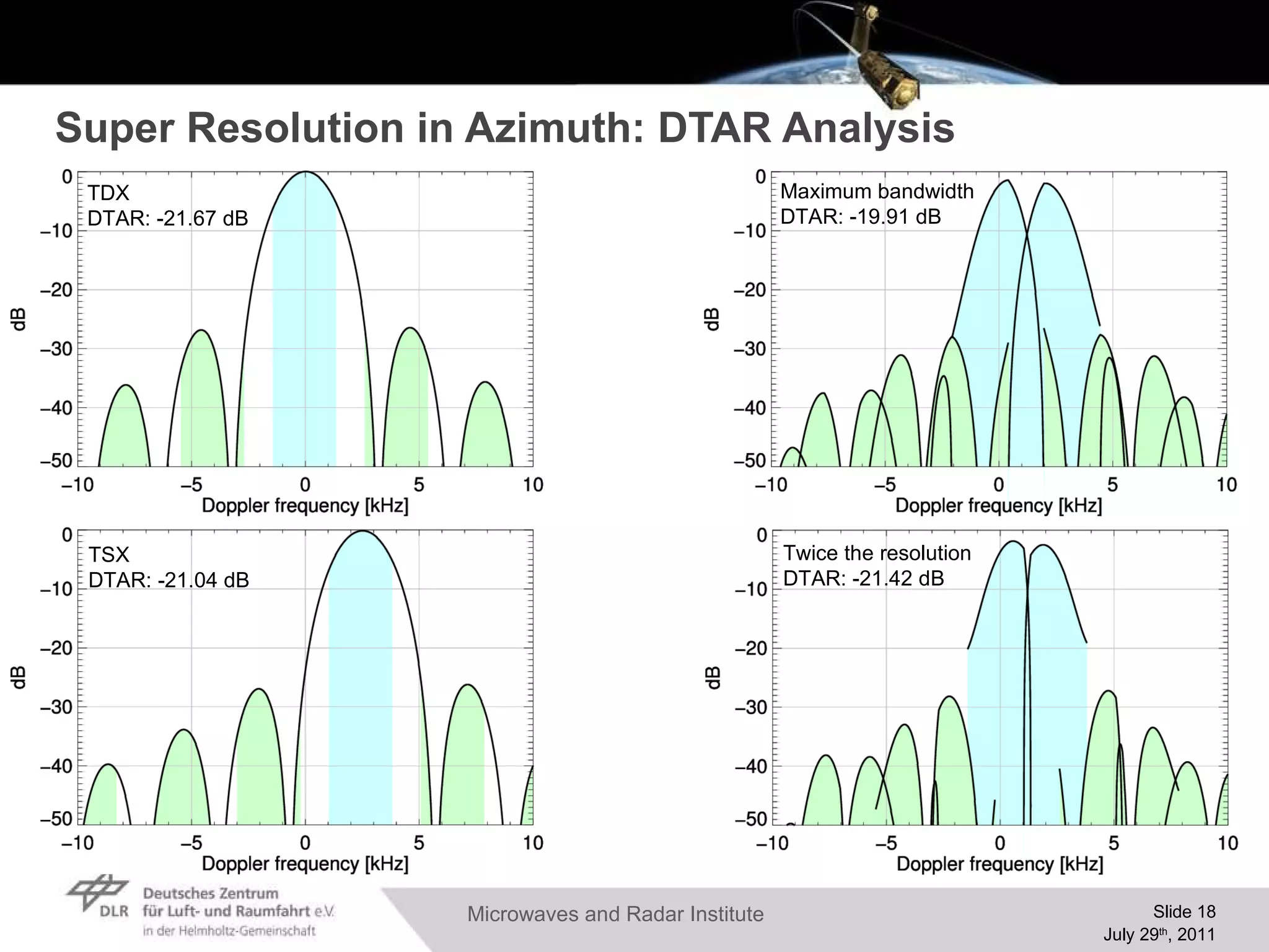Super Resolution in Azimuth: DTAR Analysis TDX DTAR: -21.67 dB TSX DTAR: -21.04 dB Maximum bandwidth DTAR: -19.91 dB Twice the resolution DTAR: -21.42 dB 