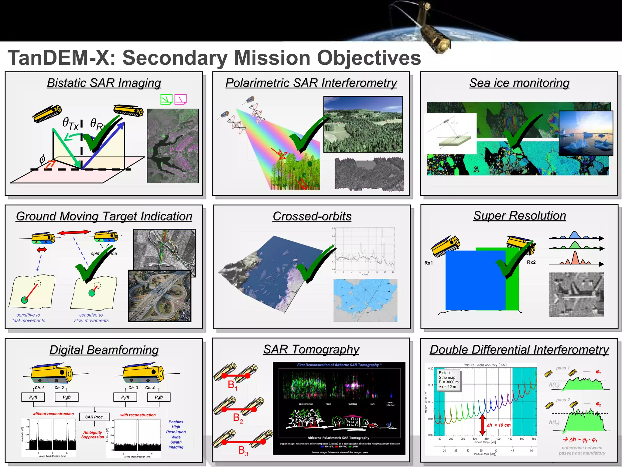 TanDEM-X: Secondary Mission Objectives VU   > Alberto Moreira Bistatic SAR Imaging Super Resolution Polarimetric SAR Interferometry Ground Moving Target Indication SAR Tomography Sea  ice monitoring B 1 B 2 B 3     Crossed-orbits   Double Differential Interferometry Digital Beamforming 