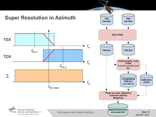 Super Resolution in Azimuth f DC,1 f DC,2 f DC,mean f a f a f a  TSX TDX 