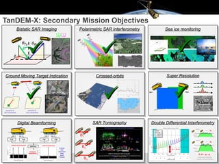 TanDEM-X: Secondary Mission Objectives VU   > Alberto Moreira Bistatic SAR Imaging Super Resolution Polarimetric SAR Interferometry Ground Moving Target Indication SAR Tomography Sea  ice monitoring B 1 B 2 B 3     Crossed-orbits   Double Differential Interferometry Digital Beamforming 