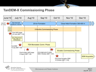 TanDEM-X Commissioning Phase June‘10 July‘10 Aug‘10 Sep‘10 Oct‘10 Nov‘10 Dec‘10 Early Orbit Phase Grg Segment Checkout Bi-static Commissioning Phase 20 km Formation TDX Orbit Drift 16.000 km    20 km Close Helix-Formation 300-400 m Launch 21 June DEM Acquisition First SAR Image  24 June (MET +3.6) First DEM  16 July (MET +25) TDX Monostatic Comm. Phase 6 Months Commissioning Phase First close formation DEM  19 October (MET +124) First bi-static SAR image  8 August (MET +48) First single-pass bi-static DEM 2 October (MET +107) 