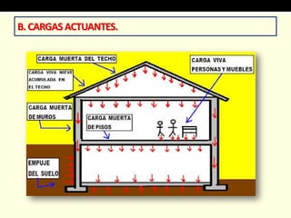 B. CARGAS ACTUANTES.
 