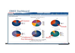  	
  	
  www.oraly)cs.com 	
  t	
  :	
  @brendan)erney 	
  e	
  :	
  brendan.)erney@oraly)cs.com	
   	
   	
   	
  	
  
OBIEE	
  Dashboard	
  
E-Learner
Female
Science“unknown”
Poor data quality
 