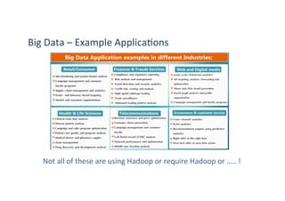 Big	
  Data	
  –	
  Example	
  Applica)ons	
  
Not	
  all	
  of	
  these	
  are	
  using	
  Hadoop	
  or	
  require	
  Hadoop	
  or	
  …..	
  !	
  
 