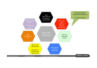  	
  	
  www.oraly)cs.com 	
  t	
  :	
  @brendan)erney 	
  e	
  :	
  brendan.)erney@oraly)cs.com	
   	
   	
   	
  	
  
Deﬁne	
  the	
  
Ques)on	
  
Why	
  is	
  this	
  
Topic	
  
Important	
  
(any	
  sub	
  
topics/areas)	
  
What	
  has	
  
been	
  done	
  
before	
  
What	
  are	
  the	
  
evalua)on	
  
measures?	
  
What	
  is	
  the	
  
relevant	
  data.	
  
	
  
(what	
  data	
  is	
  
accessible	
  and	
  
what	
  is	
  not)	
  
Deﬁne	
  
techniques	
  to	
  
use.	
  
How	
  are	
  you	
  
going	
  to	
  use	
  the	
  
results.	
  
	
  
Out	
  of	
  lab	
  and	
  
into	
  
Architecture	
  
How	
  
Frequently	
  are	
  
you	
  going	
  to	
  
revisit/update	
  
Predic)ve	
  Analy)cs	
  
Requirements	
  Gathering	
  
	
  
(6-­‐10	
  day	
  exercise)	
  
 