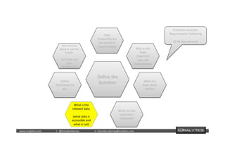  	
  	
  www.oraly)cs.com 	
  t	
  :	
  @brendan)erney 	
  e	
  :	
  brendan.)erney@oraly)cs.com	
   	
   	
   	
  	
  
Deﬁne	
  the	
  
Ques)on	
  
Why	
  is	
  this	
  
Topic	
  
Important	
  
(any	
  sub	
  
topics/areas)	
  
What	
  has	
  
been	
  done	
  
before	
  
What	
  are	
  the	
  
evalua)on	
  
measures?	
  
What	
  is	
  the	
  
relevant	
  data.	
  
	
  
(what	
  data	
  is	
  
accessible	
  and	
  
what	
  is	
  not)	
  
Deﬁne	
  
techniques	
  to	
  
use.	
  
How	
  are	
  you	
  
going	
  to	
  use	
  the	
  
results.	
  
	
  
Out	
  of	
  lab	
  and	
  
into	
  
Architecture	
  
How	
  
Frequently	
  are	
  
you	
  going	
  to	
  
revisit/update	
  
Predic)ve	
  Analy)cs	
  
Requirements	
  Gathering	
  
	
  
(6-­‐10	
  day	
  exercise)	
  
 