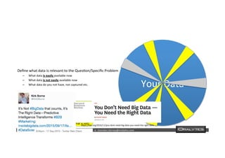  	
  	
  www.oraly)cs.com 	
  t	
  :	
  @brendan)erney 	
  e	
  :	
  brendan.)erney@oraly)cs.com	
   	
   	
   	
  	
  
	
  	
  	
  	
  	
  Deﬁne	
  what	
  data	
  is	
  relevant	
  to	
  the	
  Ques)on/Speciﬁc	
  Problem	
  
–  What	
  data	
  is	
  easily	
  available	
  now	
  
–  What	
  data	
  is	
  not	
  easily	
  available	
  now	
  
–  What	
  data	
  do	
  you	
  not	
  have,	
  not	
  captured	
  etc.	
  
What	
  is	
  the	
  
relevant	
  data.	
  
	
  
(what	
  data	
  is	
  
accessible	
  and	
  
what	
  is	
  not)	
  
Your	
  Data	
  
hWps://hbr.org/2016/11/you-­‐dont-­‐need-­‐big-­‐data-­‐you-­‐need-­‐the-­‐right-­‐data	
  
 
