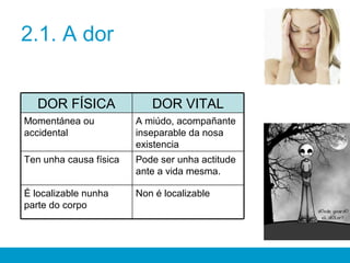 2.1. A dor
Non é localizableÉ localizable nunha
parte do corpo
Pode ser unha actitude
ante a vida mesma.
Ten unha causa física
A miúdo, acompañante
inseparable da nosa
existencia
Momentánea ou
accidental
DOR VITALDOR FÍSICA
 