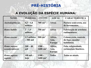 PRÉ-HISTÓRIA

           A EVOLUÇÃO DA ESPÉCIE HUMANA:
      NOME         PERÍODO      CRÂNIO     LOCAL     CARACTERÍSTICA...