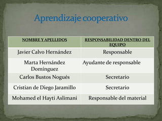 NOMBRE Y APELLIDOS         RESPONSABILIDAD DENTRO DEL
                                       EQUIPO
  Javier Calvo Hernánd...