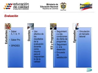 Evaluación



              • Saber                    • Uso                             • Seguimient                 • Vinculación
Estudiantes




                              Docentes




                                                                                            Egresados
                                                         IES y Programas
                5, 7, 9, 11                efectivo de                       o a las                      al mercado
                                           los                               condiciones                  laboral
              • Saber Pro                  resultados                        de oferta de
                                           de la                             programas
                                           evaluación                      • Seguimient
              • SPADIES                    docente                           o a la
                                           como                              deserción
                                           insumo                          • Encuesta
                                           para el                           de
                                           mejoramien                        satisfacción
                                           to de la
                                           calidad
 