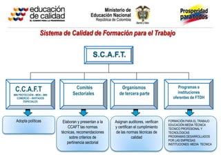 Sistema de Calidad de Formación para el Trabajo


                                                S.C.A.F.T.



                                     Comités                 Organismos                        Programas e
 C.C.A.F.T                         Sectoriales              de tercera parte                   instituciones
MIN PROTECCIÓN - MEN – MIN
  COMERCIO – INVITADOS                                                                      oferentes de FTDH
       ESPECIALES




 Adopta políticas             Elaboran y presentan a la   Asignan auditores, verifican   FORMACIÓN PARA EL TRABAJO
                                                                                         EDUCACIÓN MEDIA TÉCNICA
                                 CCAFT las normas         y certifican el cumplimiento   TECNICO PROFESIONAL Y
                             técnicas, recomendaciones    de las normas técnicas de      TECNOLÓGICAS
                                  sobre criterios de                 calidad             PROGRAMAS DESARROLLADOS
                                                                                         POR LAS EMPRESAS
                                 pertinencia sectorial                                   INSTITUCIONES: MEDIA TECNICA
 