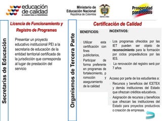 Licencia de Funcionamiento y                                                    Certificación de Calidad
                              Registro de Programas                                             BENEFICIOS:            INCENTIVOS:




                                                                  Organismos de Tercera Parte
                             Presentar un proyecto
Secretarías de Educación




                                                                                                   Utilizar       esta  Los programas ofrecidos por las
                             educativo institucional PEI a la                                       certificación con     IET pueden ser objeto de
                             secretaria de educación de la                                          fines                 reconocimiento para la formación
                             entidad territorial certificada de                                     publicitarios,        por ciclos propedéuticos por las
                             la jurisdicción que corresponda                                       Participar      de    IES.
                             al lugar de prestación del                                             forma preferente  La renovación del registro será por
                             servicio                                                               en programas de       7 años
                                                                                                    fortalecimiento, p
                                                                                                    romoción          y Acceso por parte de los estudiantes a:
                                                                                                    aseguramiento        Recursos y beneficios del ICETEX
                                                                                                    de la calidad         y demás instituciones del Estado
                                                                                                                          que ofrezcan créditos educativos.
                                                                                                                         Asignación de recursos y beneficios

                                                                                                                          que ofrezcan las instituciones del
                                                                                                                          Estado para proyectos productivos
                                                                                                                          o creación de empresas.
 