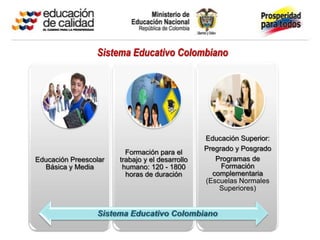 Sistema Educativo Colombiano




                                                 Educación Superior:
                                                 Pregrado y Posgrado
                         Formación para el
Educación Preescolar   trabajo y el desarrollo      Programas de
  Básica y Media        humano: 120 - 1800            Formación
                         horas de duración         complementaria
                                                 (Escuelas Normales
                                                     Superiores)
 