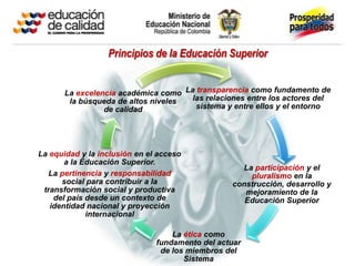 Principios de la Educación Superior


       La excelencia académica como La transparencia como fundamento de
        la búsqueda de altos niveles las relaciones entre los actores del
                 de calidad            sistema y entre ellos y el entorno




La equidad y la inclusión en el acceso
       a la Educación Superior.
                                                   La participación y el
   La pertinencia y responsabilidad                  pluralismo en la
      social para contribuir a la                construcción, desarrollo y
 transformación social y productiva                 mejoramiento de la
    del país desde un contexto de                   Educación Superior
   identidad nacional y proyección
             internacional

                                   La ética como
                               fundamento del actuar
                                de los miembros del
                                      Sistema
 