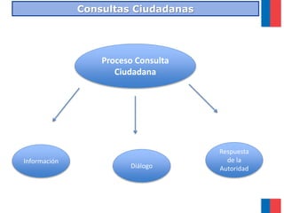Consultas Ciudadanas
Proceso Consulta
Ciudadana
Información
Respuesta
de la
AutoridadDiálogo
 