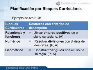 Planificación por Bloques Curriculares  Ejemplo de 6to EGB Bloques  Curriculares Destrezas con criterios de desempeño Relaciones y funciones Ubicar  enteros positivos  en el  plano cartesiano. (A) Numérico  Resolver  divisiones  con divisor de  dos cifras. (P, A) Geométrico  Construir  triángulos  con el uso de  la regla. (P, A) 