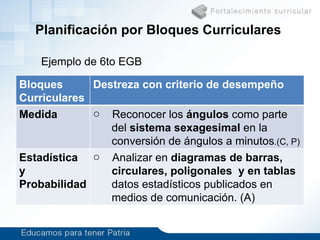 Planificación por Bloques Curriculares  Ejemplo de 6to EGB Bloques  Curriculares Destreza con criterio de desempeño Medida Reconocer los  ángulos  como parte  del  sistema sexagesimal  en la  conversión de ángulos a minutos .(C, P) Estadística y Probabilidad  Analizar en  diagramas de barras,  circulares, poligonales  y en tablas  datos estadísticos publicados en  medios de comunicación. (A) 