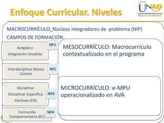 Enfoque Curricular. Niveles
MACROCURRÍCULO. Núcleos integradores de problema (NIP)
CAMPOS DE FORMACIÓN
                          NP1
     Acogida e                  MESOCURRÍCULO: Macrocurrículo
Integración Unadista            contextualizado en el programa

Interdisciplinar Básico   NP2
        Común


     Disciplinar                MICROCURRÍCULO: e-MPU
Disciplinar Específica    NP3   operacionalizado en AVA
    Electivas (ED)

     Formación       NP4
 Complementaria (EC)
 