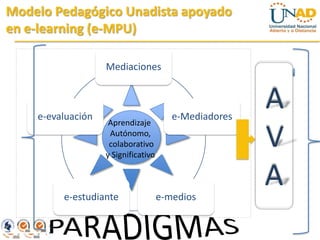 Modelo Pedagógico Unadista apoyado
en e-learning (e-MPU)

                   Mediaciones



    e-evaluación                        e-Mediadores
                                                       A
                    Aprendizaje
                    Autónomo,
                    colaborativo
                   y Significativo
                                                       V
         e-estudiante                e-medios
                                                       A
 