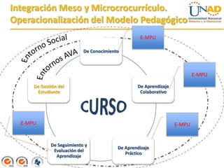Integración Meso y Microcrocurrículo.
Operacionalización del Modelo Pedagógico
                                                   E-MPU

                           De Conocimiento



                                                                          E-MPU

      De Gestión del                             De Aprendizaje
       Estudiante                                 Colaborativo




  E-MPU                                                           E-MPU


             De Seguimiento y
                                         De Aprendizaje
              Evaluación del
                                            Práctico
               Aprendizaje
 