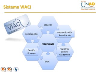Sistema VIACI


                           Escuelas


                                       Autoevaluación
          Investigación
                                        Acreditación


                          ESTUDIANTE
                                         Registroy
            Gestión
                                          Control
            Docente
                                        Académico

                            SIGA
 