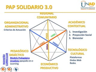 PAP SOLIDARIO 3.0
                                        REGIONAL
                                      COMUNITARIO
  ORGANIZACIONAL                                    ACADÉMICO
  ADMINISTRATIVO                                    CONTEXTUAL
  Criterios de Actuación
                                                    1. Investigación




                                          VIDER
                                                    2. Proyección Social
                                                    3. Bienestar

                                           VISAE

              PEDAGÓGICO                            TECNOLÓGICO
                                                      CULTURAL
CURRICULAR




             DIDÁCTICO
 REDISEÑO




             Modelo Pedagógico                       Plataformas
             Unadista apoyado en e-                  Ondas Web
             Learning                                Redes
                                       ECONÓMICO
                                       PRODUCTIVO
 