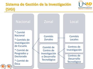 Sistema de Gestión de la Investigación
(SIGI)


     Nacional          Zonal           Local

     * Comité
     Nacional          Comités         Comités
     * Comités de      Zonales         Locales
     Investigación
     de Escuela        Comité de      Centros de
     * Comité de       Centro de     Investigación
     Posgrados y     Investigación
     Doctorado        o Desarrollo   Centros de
                      Tecnológico     Desarrollo
     * Comité de                     Tecnológico
     Ética
 