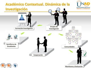 Académico Contextual. Dinámica de la
Investigación



                                                     Grupos de
           Formación Investigativa                 Investigación




Semilleros de
 Estudiantes                                                       Comunidades



                                     Cooperación




                                                                   Monitoreo y Evaluación
 
