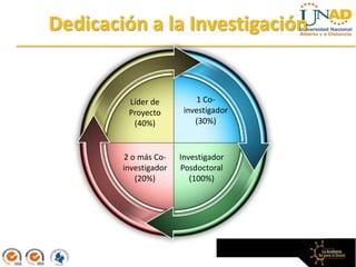 Dedicación a la Investigación


         Líder de          1 Co-
         Proyecto       investigador
          (40%)            (30%)



        2 o más Co-    Investigador
        investigador   Posdoctoral
           (20%)          (100%)
 