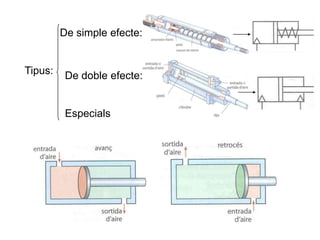 Tipus:
De simple efecte:
De doble efecte:
Especials
 